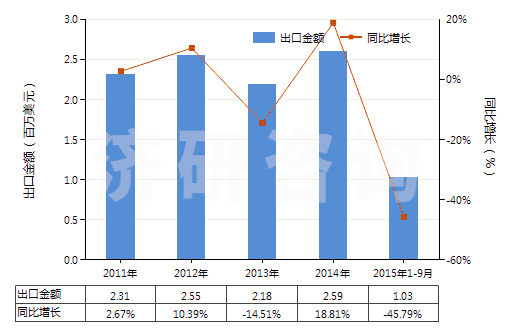2011-2015年9月中國(guó)以香料為基本成分的制品(生產(chǎn)飲料用,按容量計(jì)酒精濃度≤0.5%)(HS33021010)出口總額及增速統(tǒng)計(jì)